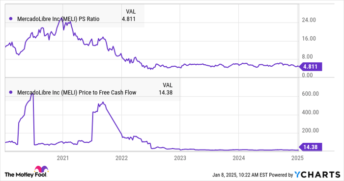 MELI PS Ratio Chart