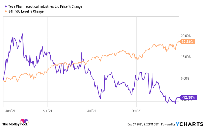 Teva nasdaq share store price