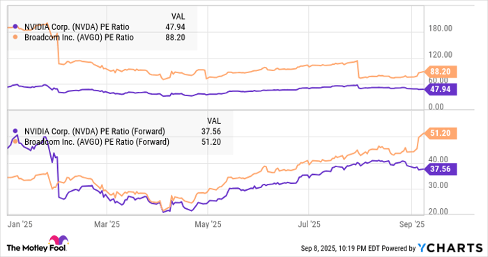 NVDA PE Ratio Chart