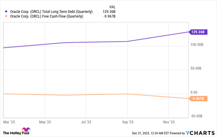 ORCL Total Long Term Debt (Quarterly) Chart