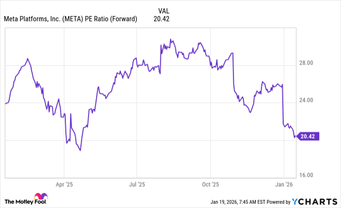 META PE Ratio (Forward) Chart