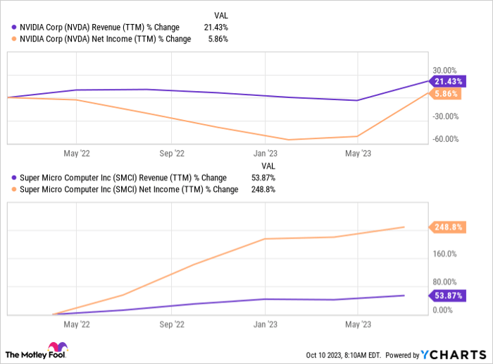 NVDA Revenue (TTM) Chart