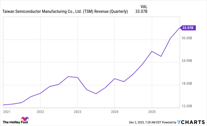 TSM Revenue (Quarterly) Chart