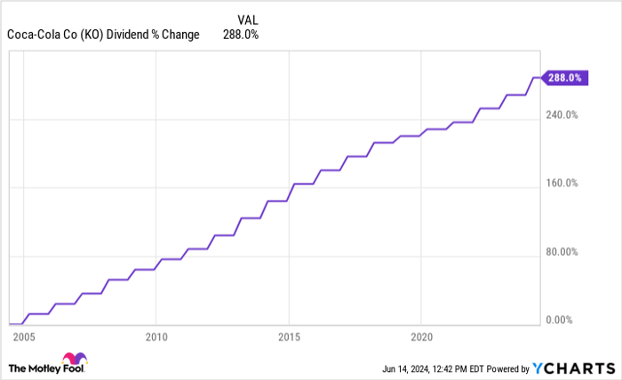 KO Dividend Chart
