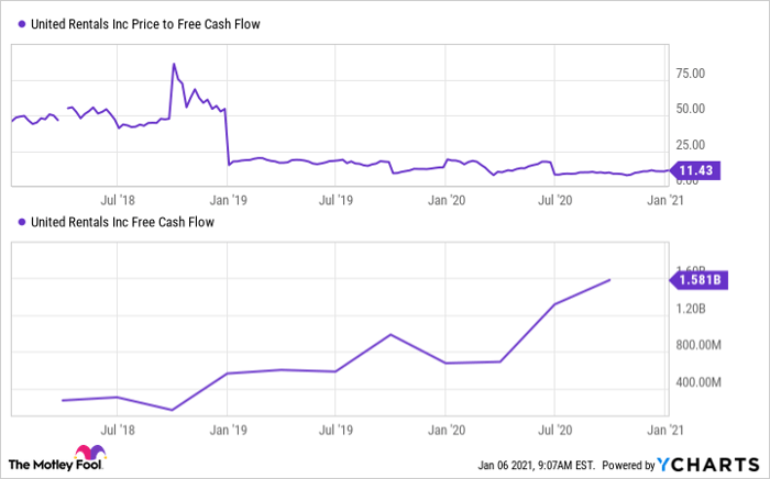 URI Price to Free Cash Flow Chart