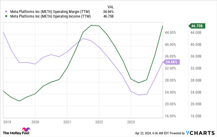 META Operating Margin (TTM) Chart