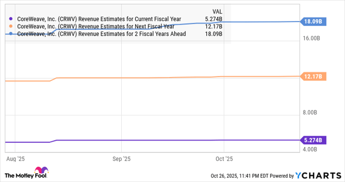CRWV Revenue Estimates for Current Fiscal Year Chart