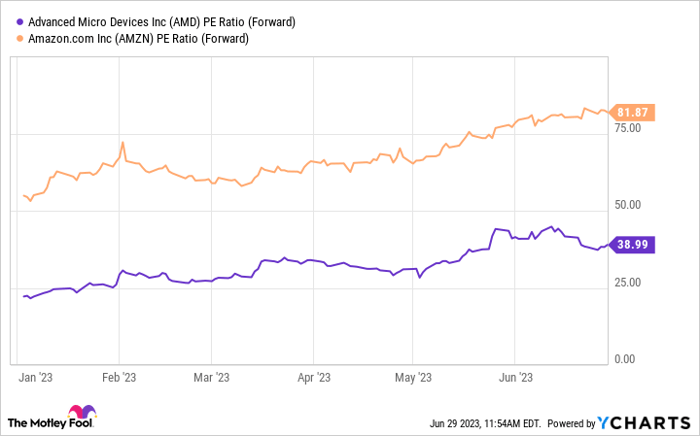 AMD PE Ratio (Forward) Chart