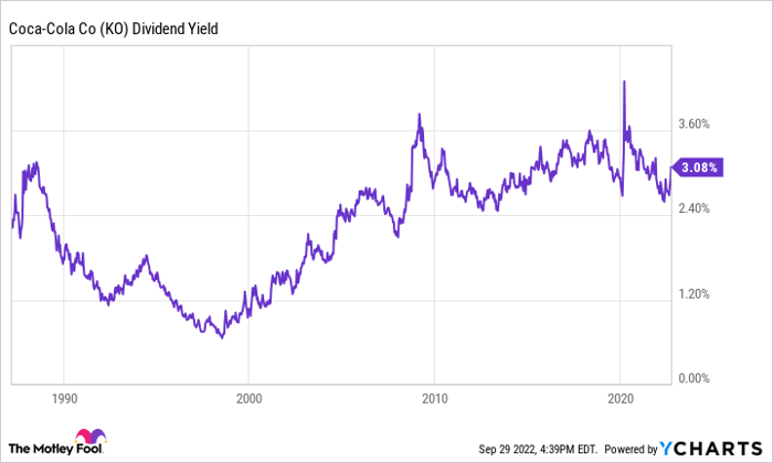 KO Dividend Yield Chart.