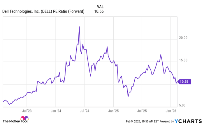 DELL PE Ratio (Forward) Chart