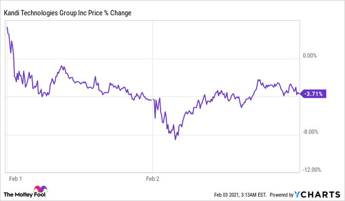 Kandi share price