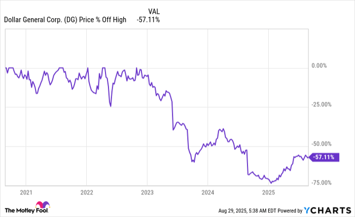 DG Chart