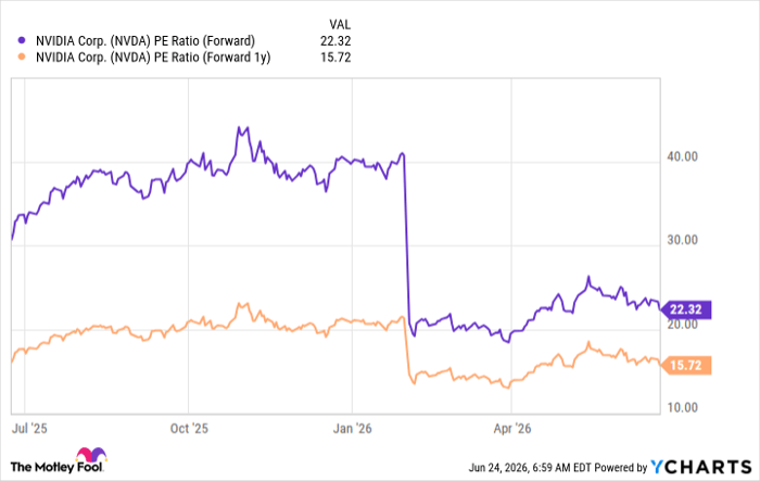 NVDA PE Ratio (Forward) Chart