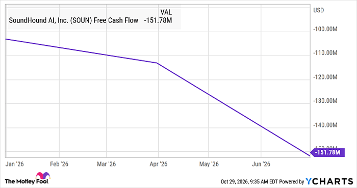 SOUN Free Cash Flow Chart