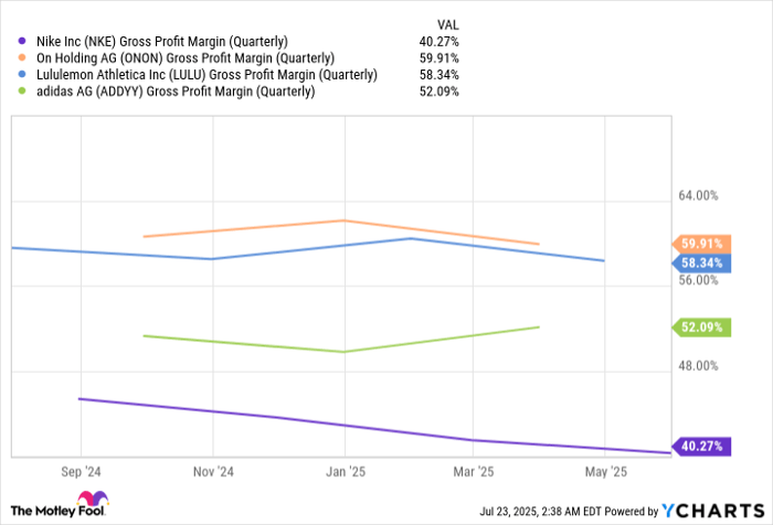 NKE Gross Profit Margin (Quarterly) Chart