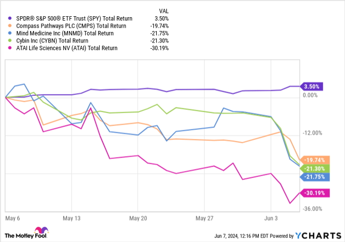 SPY Total Return Level Chart