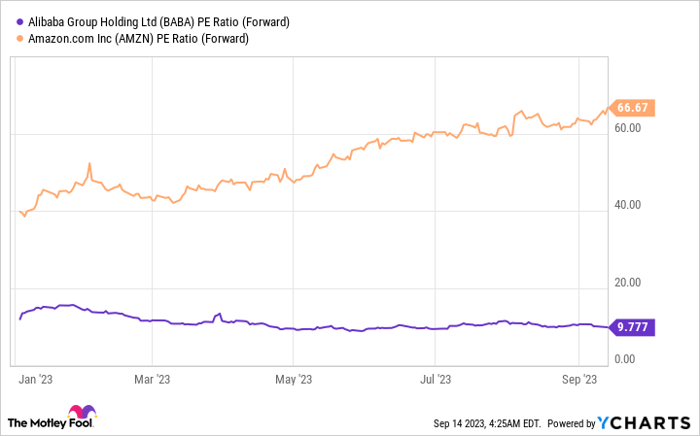BABA PE Ratio (Forward) Chart