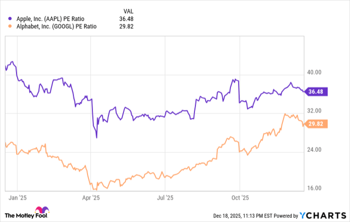 AAPL PE Ratio Chart