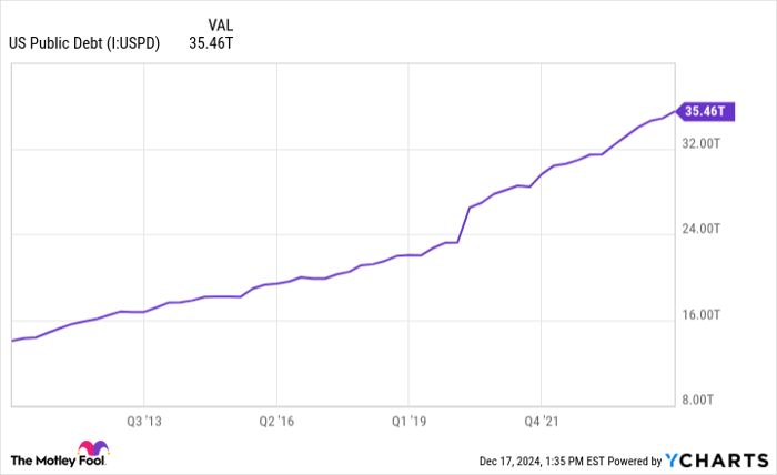 US Public Debt Chart