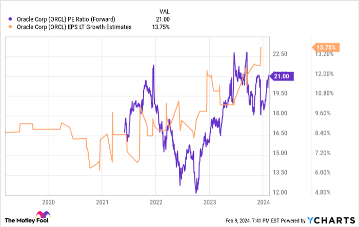 ORCL PE Ratio (Forward) Chart