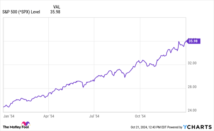 ^SPX Chart
