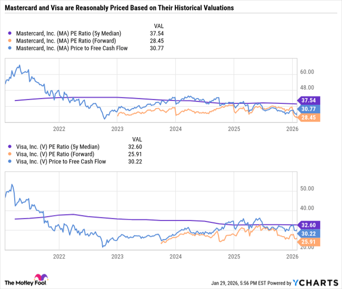 MA PE Ratio (5y Median) Chart