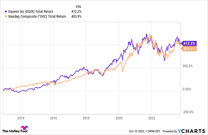 EQIX Total Return Level Chart