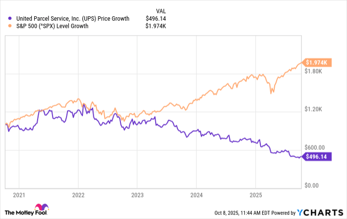 UPS Chart