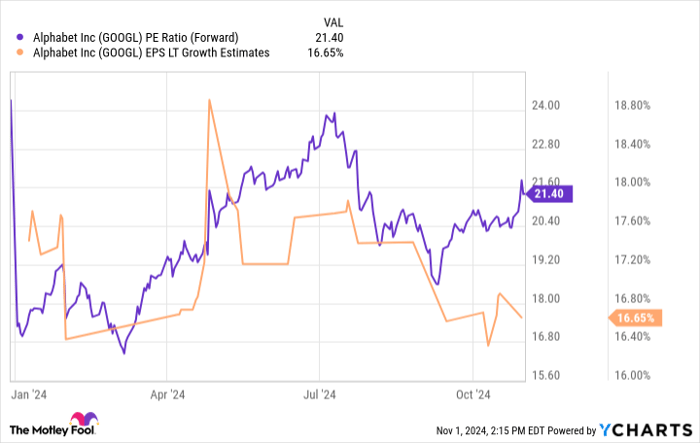 GOOGL PE Ratio (Forward) Chart