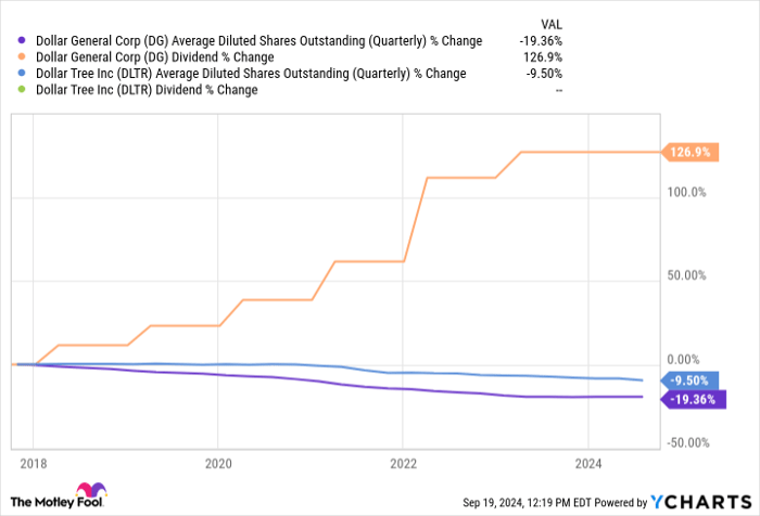 DG Average Diluted Shares Outstanding (Quarterly) Chart