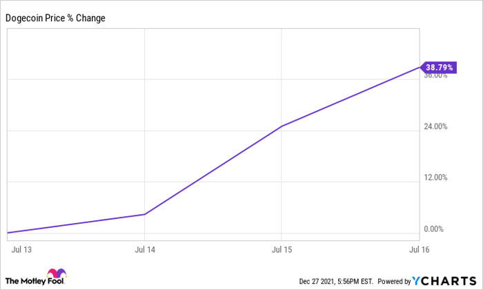 Dogecoin Price Chart