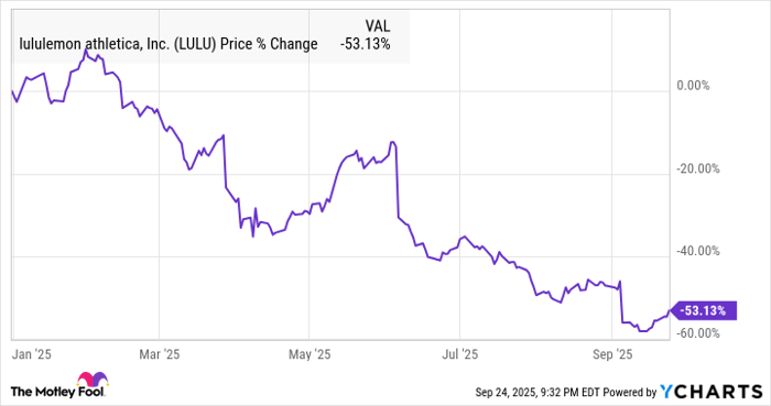 LULU Chart