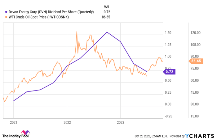 DVN Dividend Per Share (Quarterly) Chart