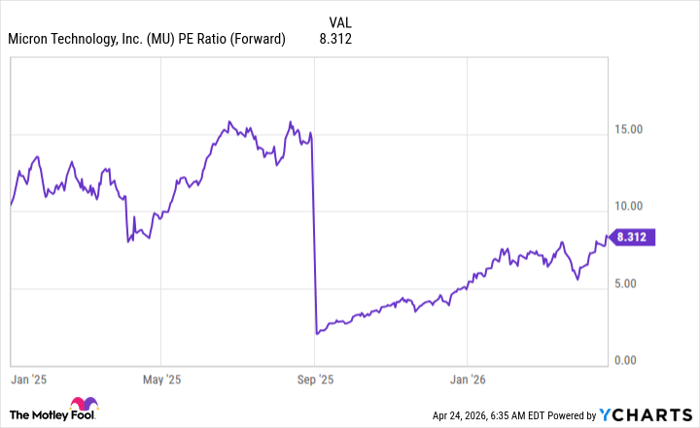 MU PE Ratio (Forward) Chart