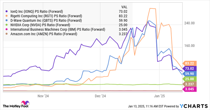 IONQ PS Ratio (Forward) Chart