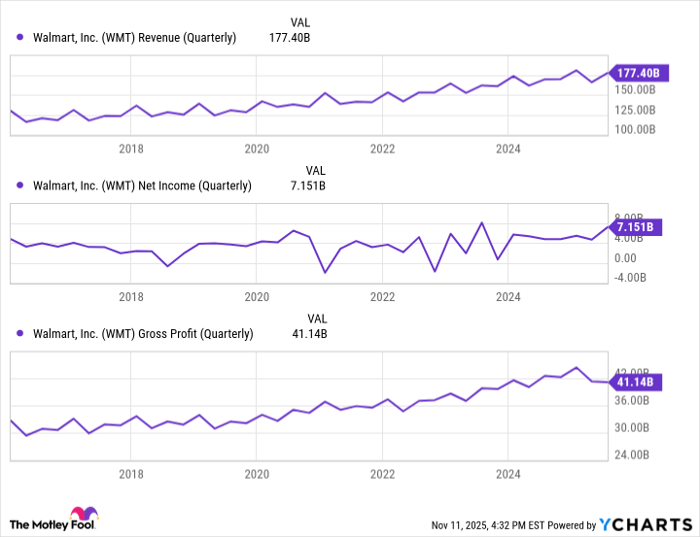 WMT Revenue (Quarterly) Chart