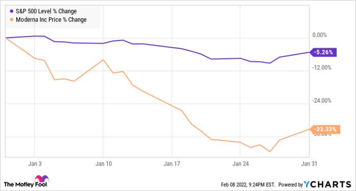 Moderna share price