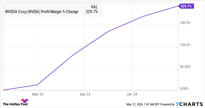 NVDA Profit Margin Chart