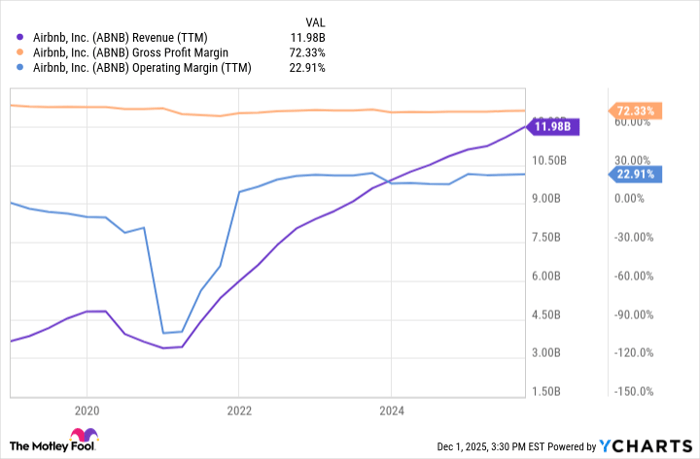 ABNB Revenue (TTM) Chart