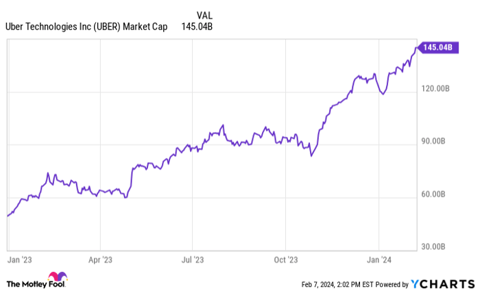 How do you 2024 buy uber stock