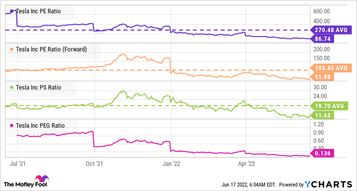 TSLA PE Ratio Chart