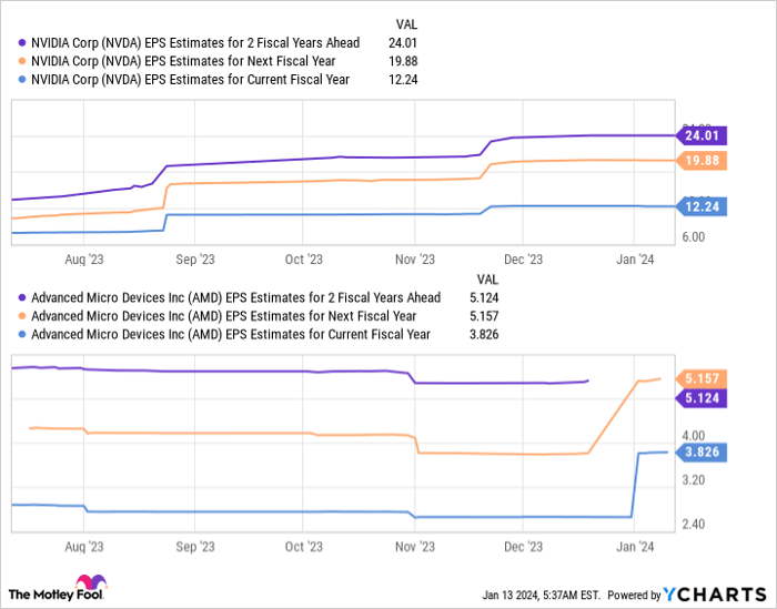 NVDA EPS Estimates for 2 Fiscal Years Ahead Chart