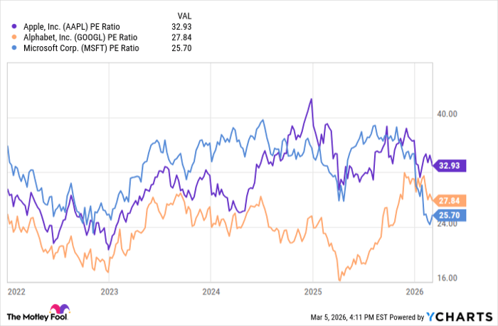 AAPL PE Ratio Chart