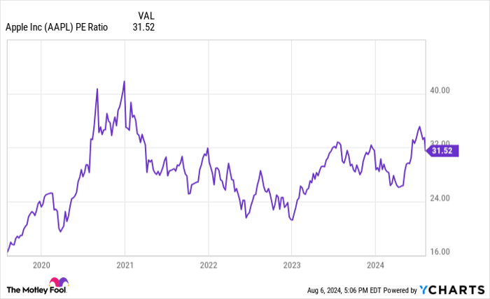 AAPL PE Ratio Chart