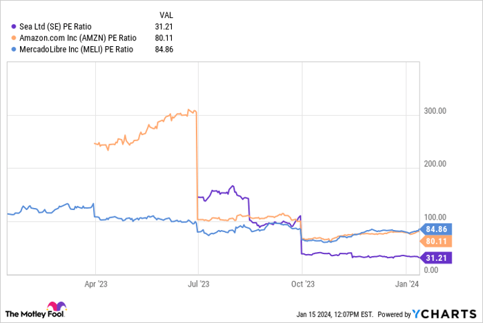SE PE Ratio Chart