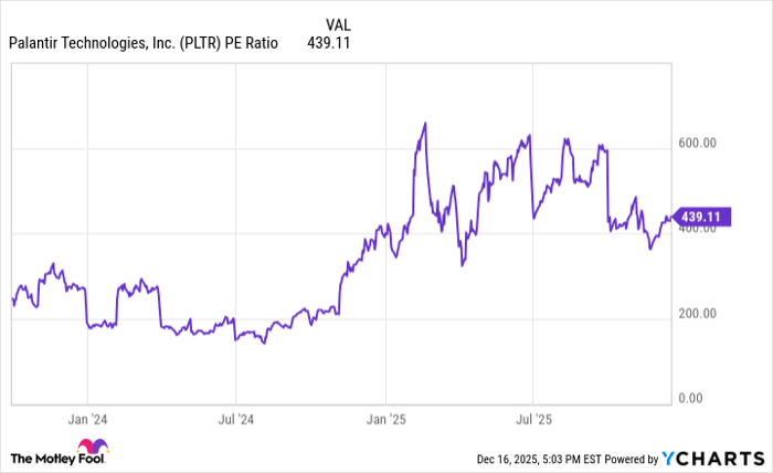 PLTR PE Ratio Chart