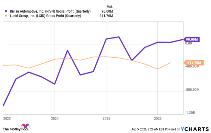 RIVN Gross Profit (Quarterly) Chart