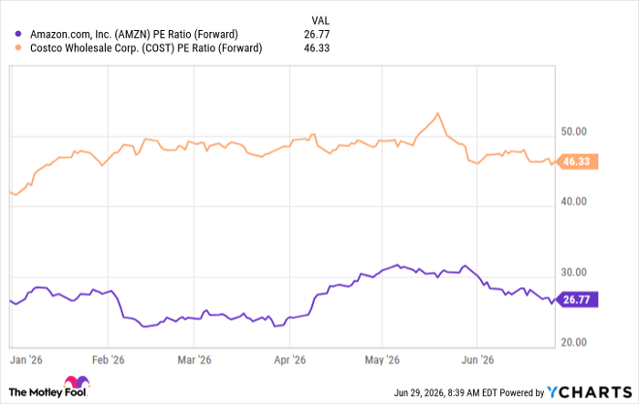 AMZN PE Ratio (Forward) Chart