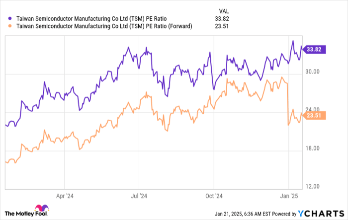 TSM PE Ratio Chart