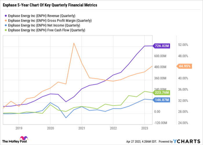 Chart showing rise in Enphase's revenue, gross profit margin, net income, and free cash flow since 2019.